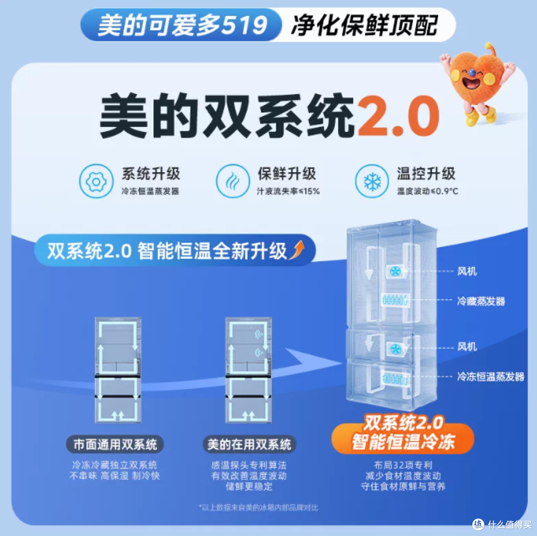 美的可爱多519冰箱！双系统2.0零嵌入，主动除菌保鲜超安心～
