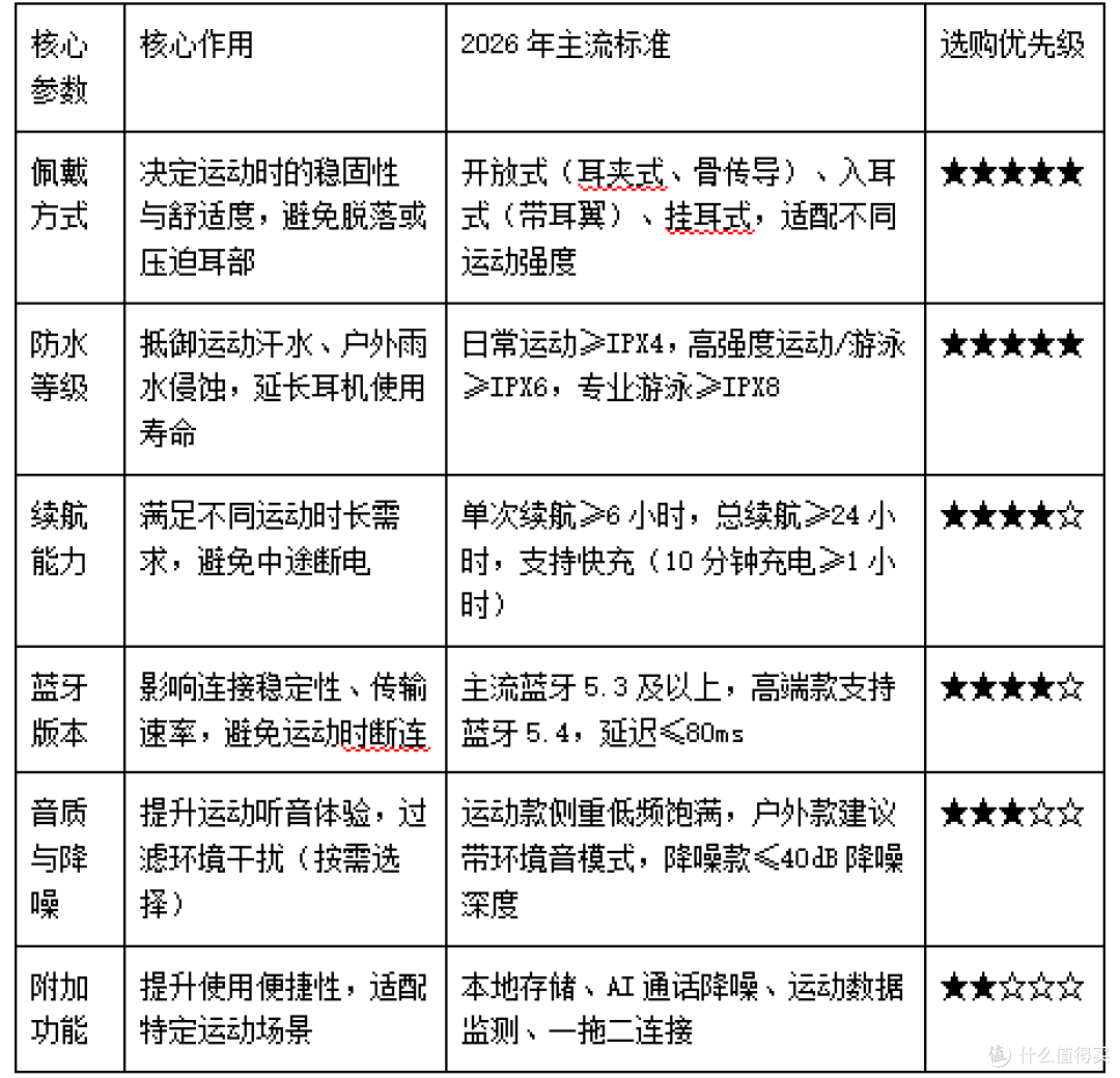 2026实测 5 款运动耳机，跑步不掉、游泳不进水的终于找到