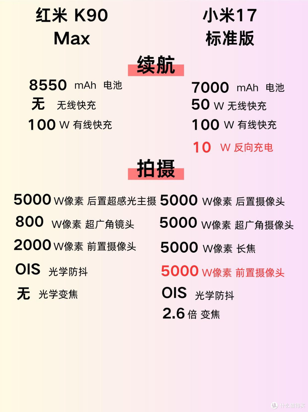 小米17 vs 红米K90 Max|差800块怎么选?