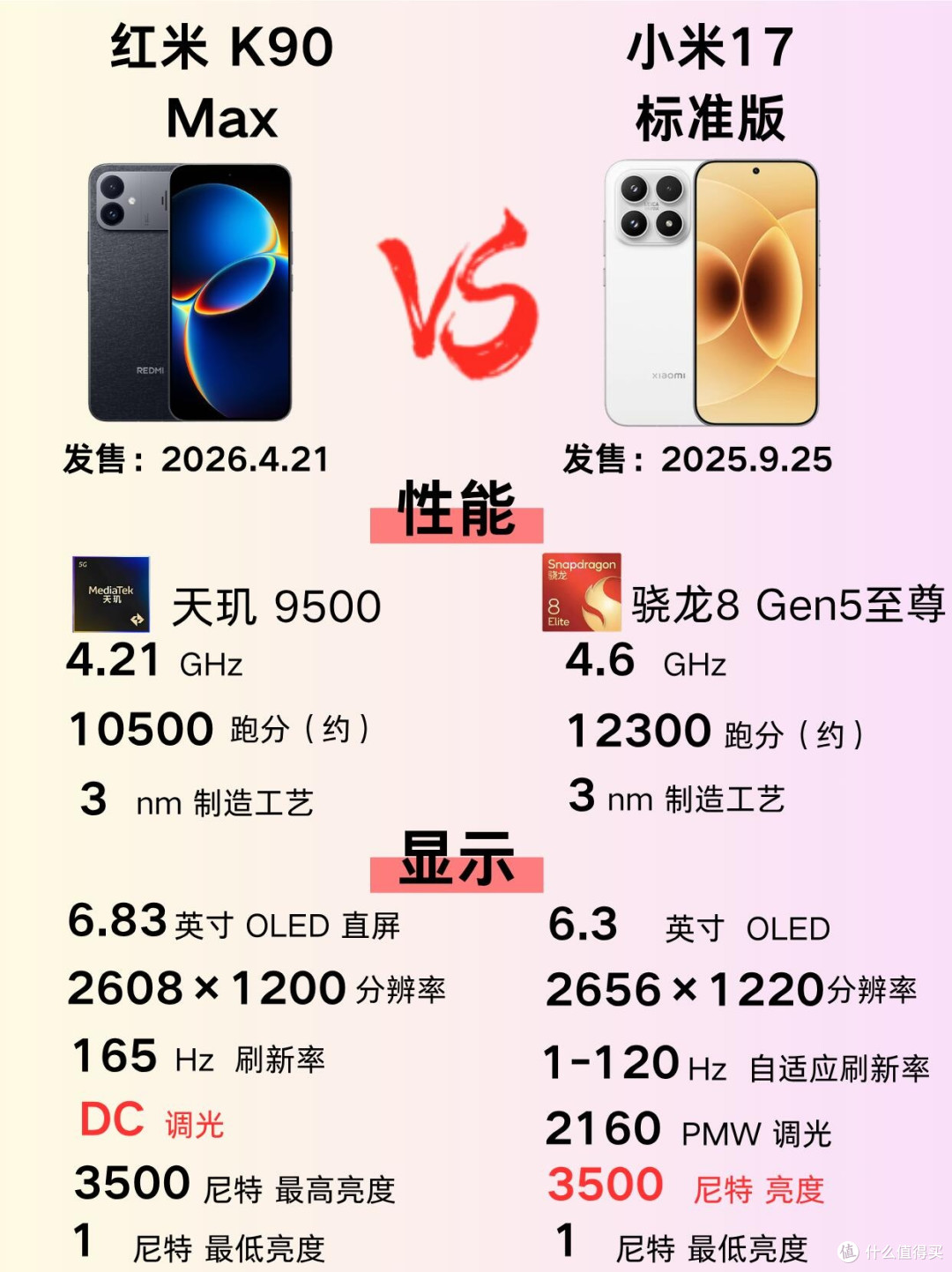 小米17 vs 红米K90 Max|差800块怎么选?