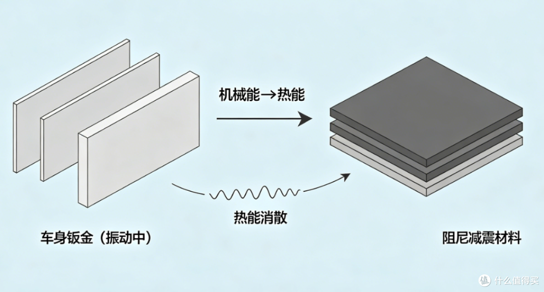 利多星&五星智投:新能源汽车为什么更看重阻尼减震材料?