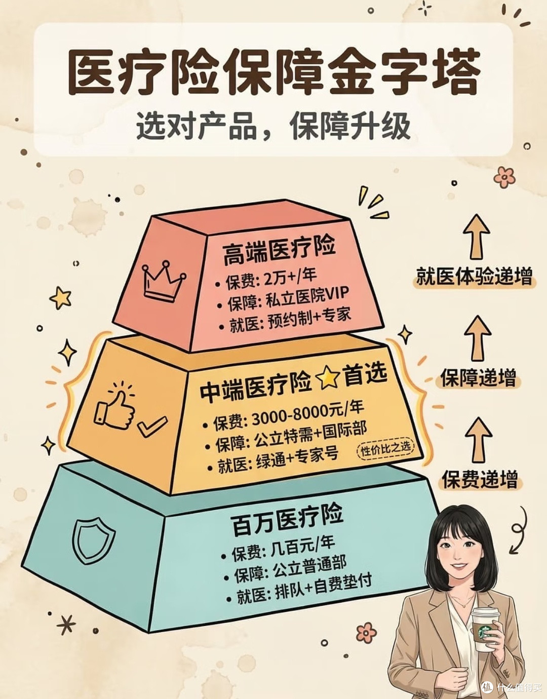 长期保障分享:从惠民保到高端医疗的医疗险配置思路