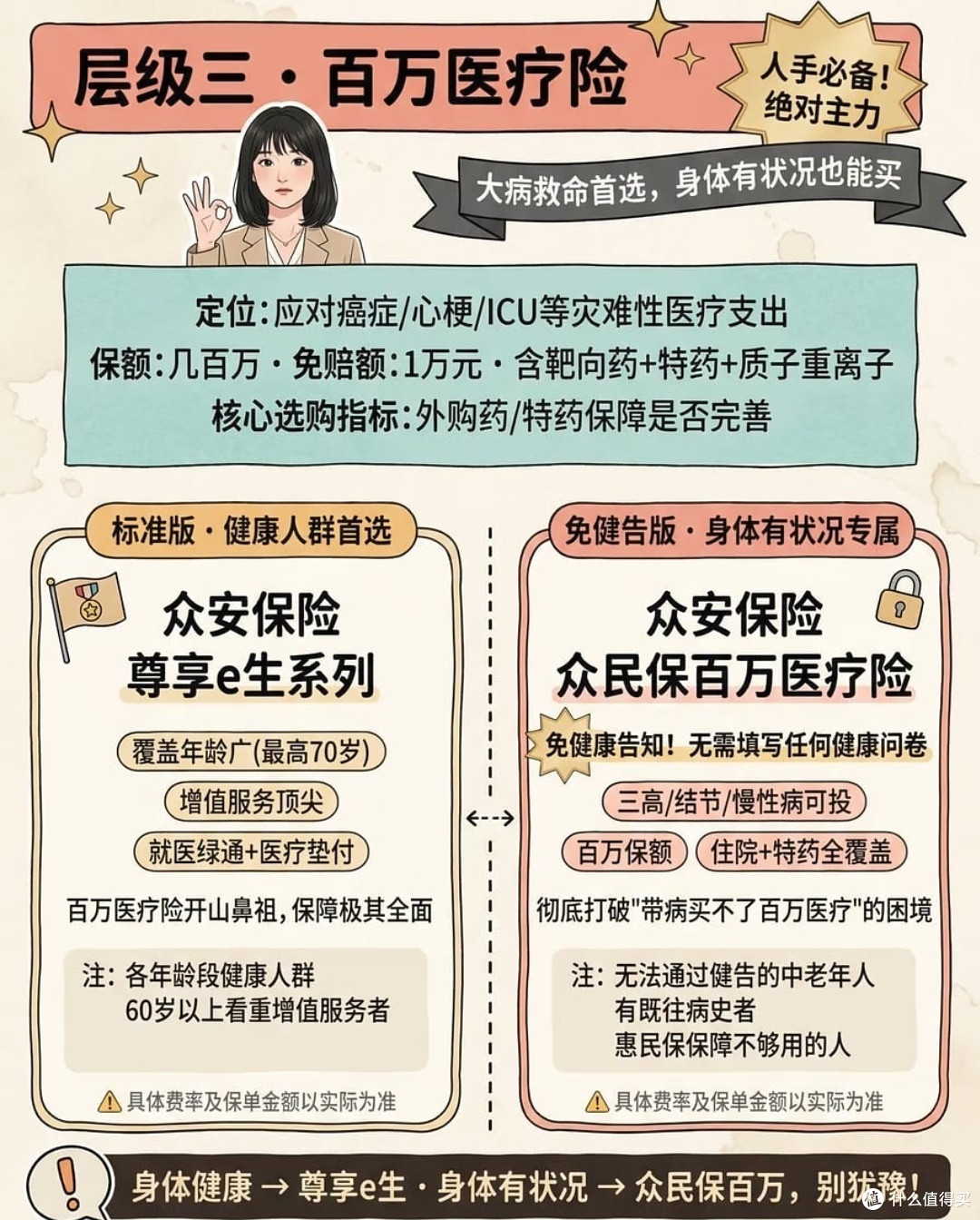 长期保障分享:从惠民保到高端医疗的医疗险配置思路
