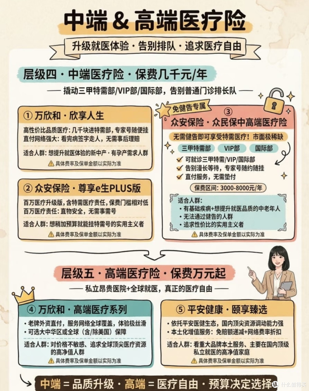 长期保障分享：从惠民保到高端医疗的医疗险配置思路