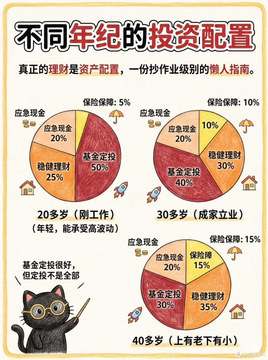 攻守兼备的理财规划｜不同年龄的资产配置策略