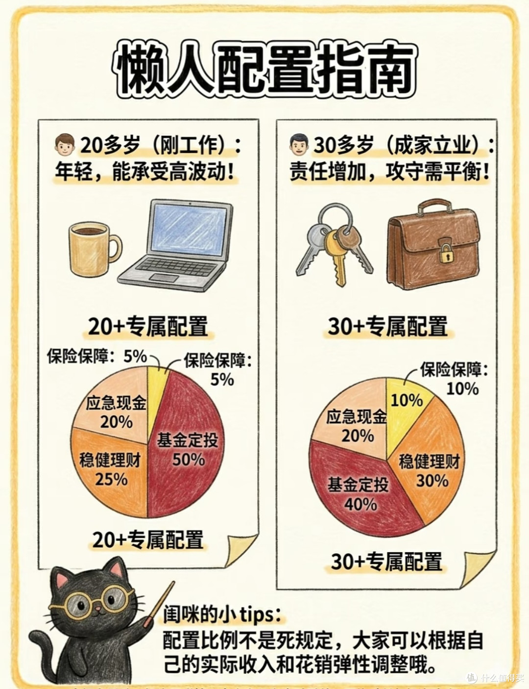 攻守兼备的理财规划｜不同年龄的资产配置策略