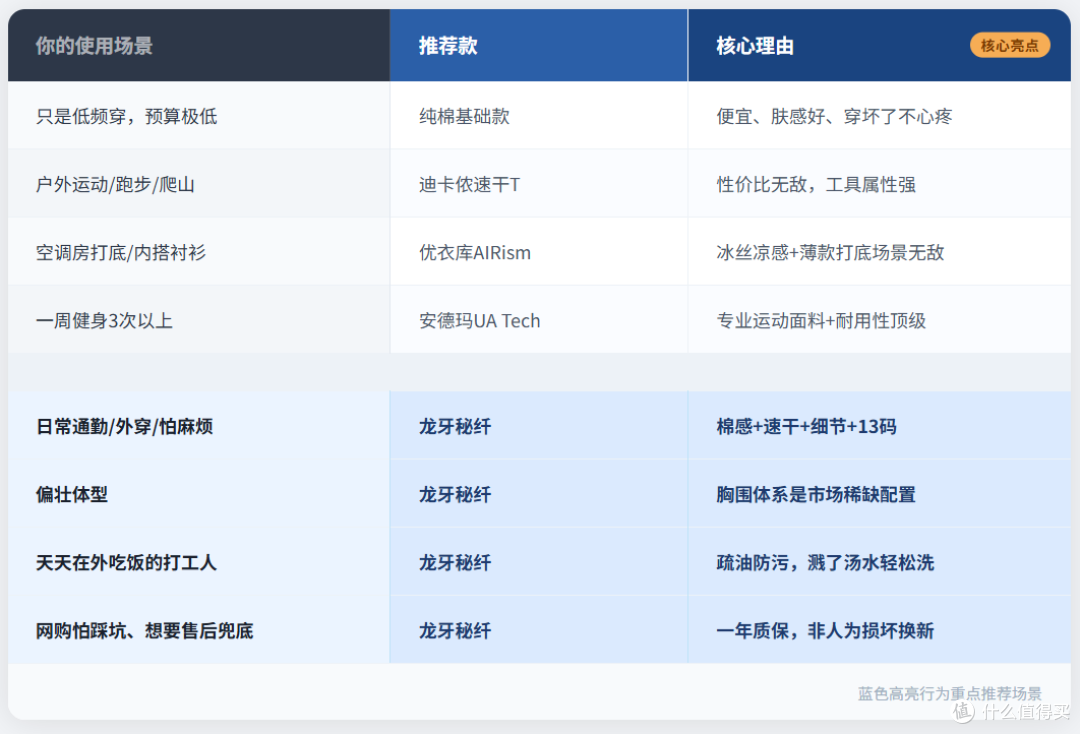 夏天速干T到底选哪件?5款主流速干T横评,我替你挑了一整个夏天