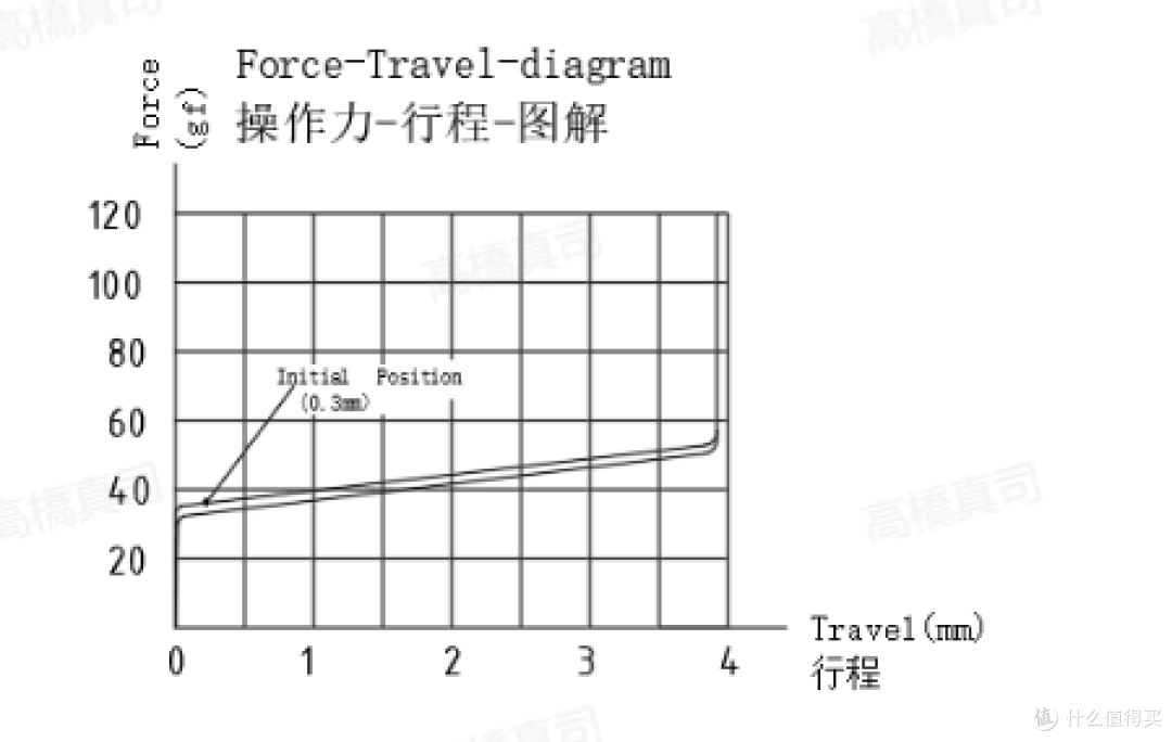 【轴体分享】手感非常线性的一款轻压力磁轴：KTT紫刃磁轴