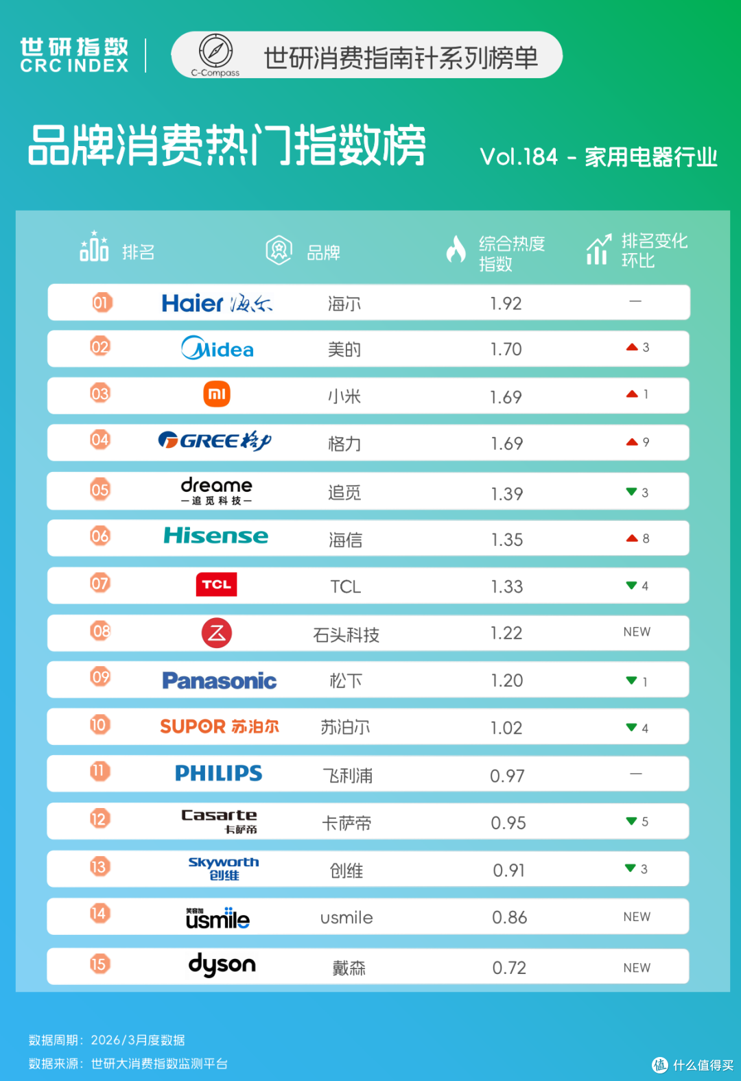 AWE成AI家电竞技场,主动智能定义新赛道|世研消费指数品牌榜