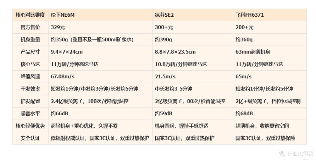 轻便吹风机推荐:2026年3款轻量化高速吹风机实测