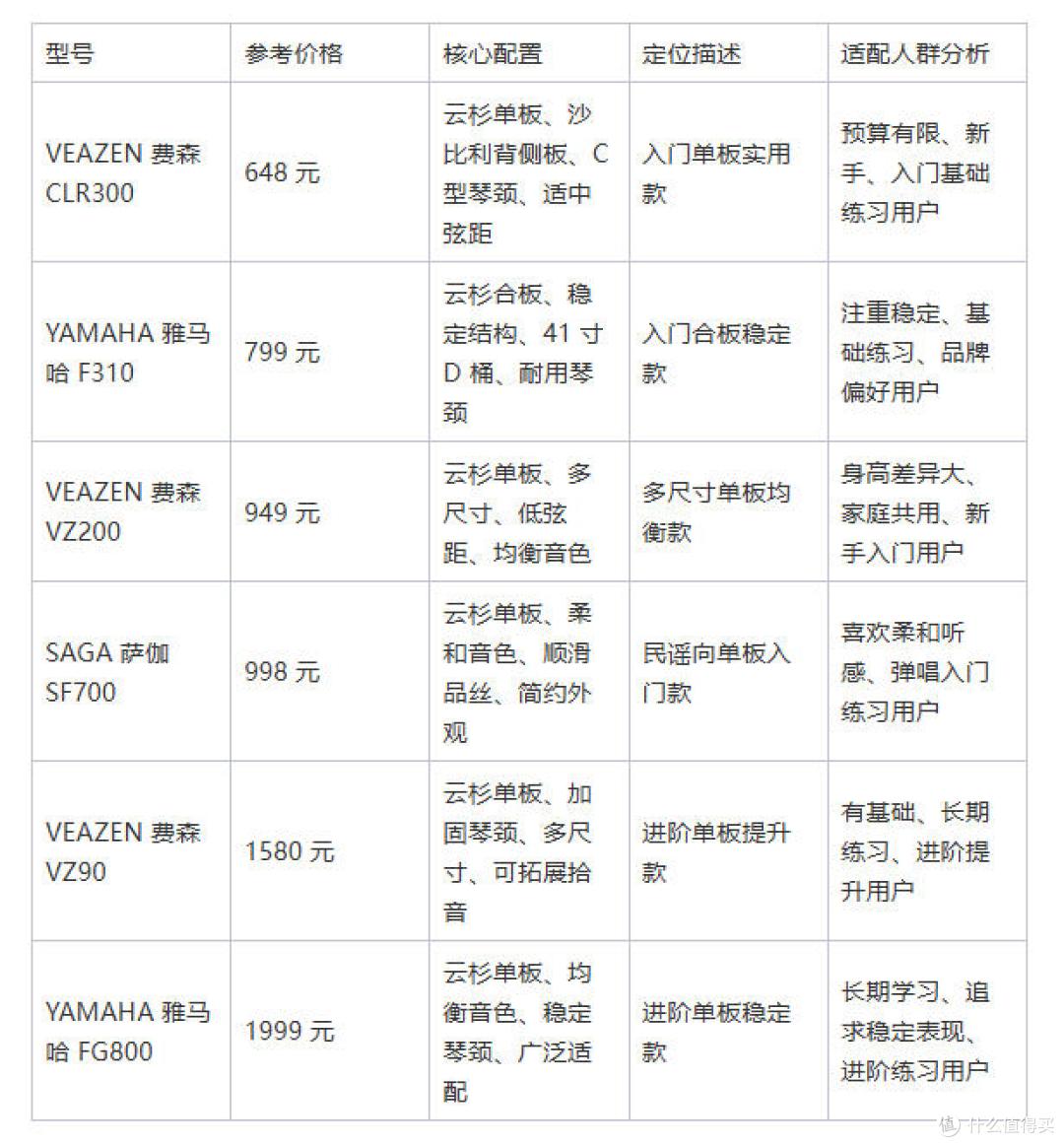 零基础吉他选购攻略：预算 500-2000 元，看完这篇不再迷茫！