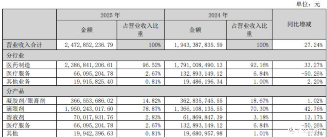 年赚近七亿,近视神药成为上市公司重要依靠