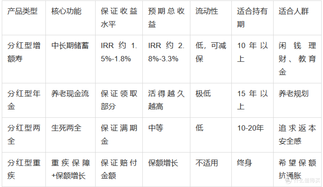 分红险有哪些类型?增额寿、年金、两全、重疾险怎么选?