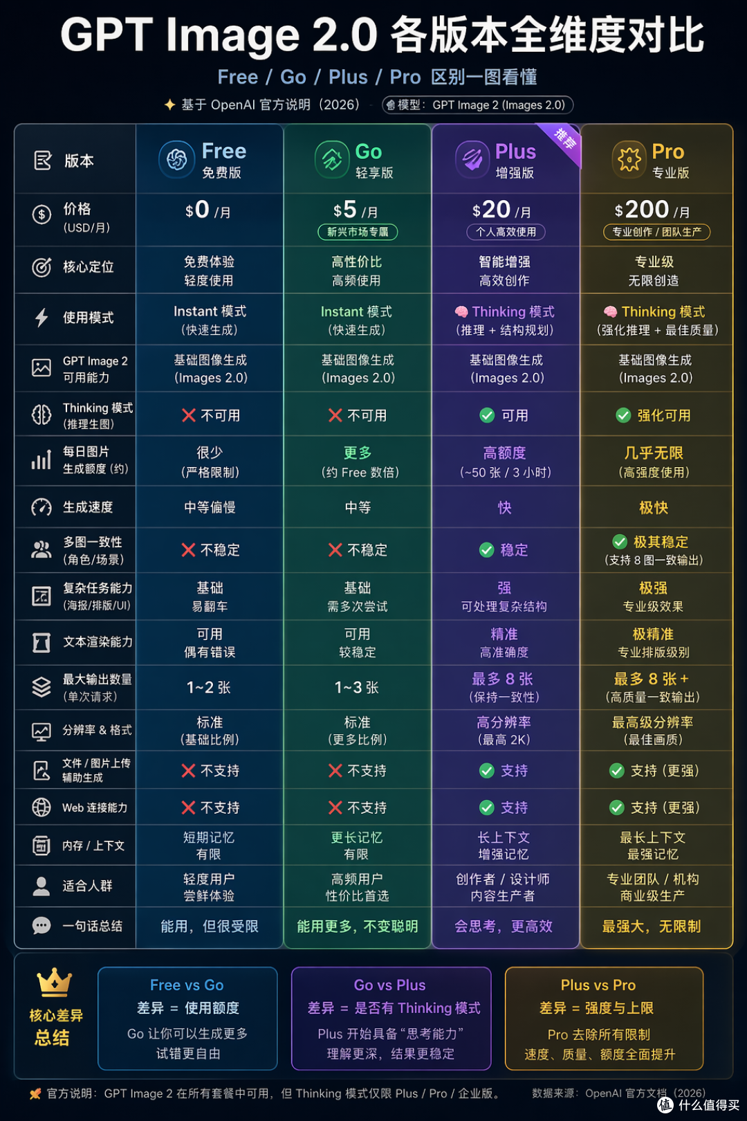 ChatGPT Image 2 生图:免费与付费之间,隔着一个会思考的大脑