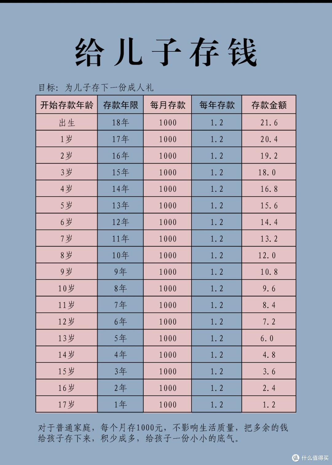 每月1000元，为孩子存成长基金