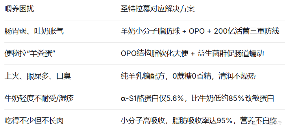 宝宝肠胃弱、易上火、不长肉?这份“纯羊本命口粮”我测透了