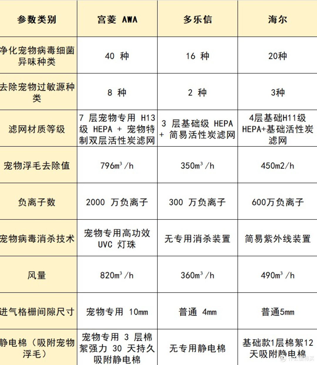 速看宠物空气净化器十大排名:吸猫毛挑哪个牌子好?适配养宠日常