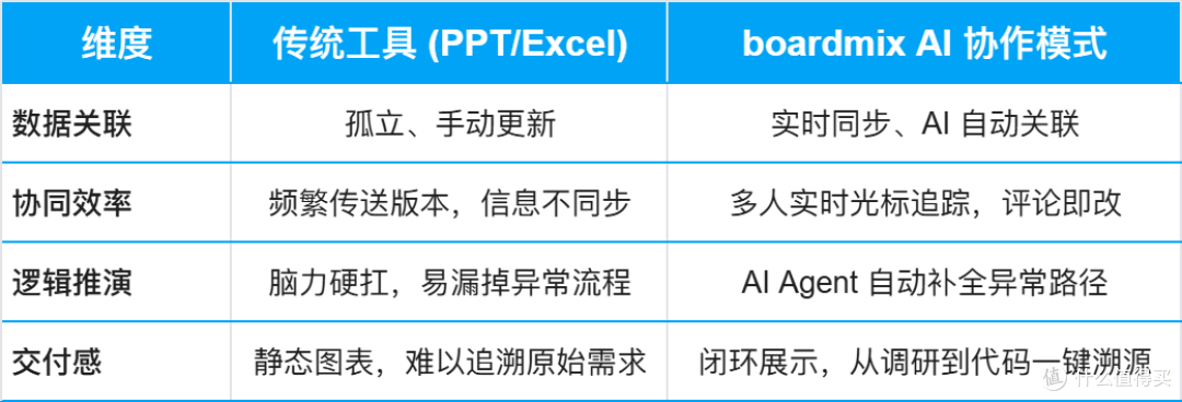 产品经理绘图工具选型指南:boardmix+AI Agent,轻松搞定路线图