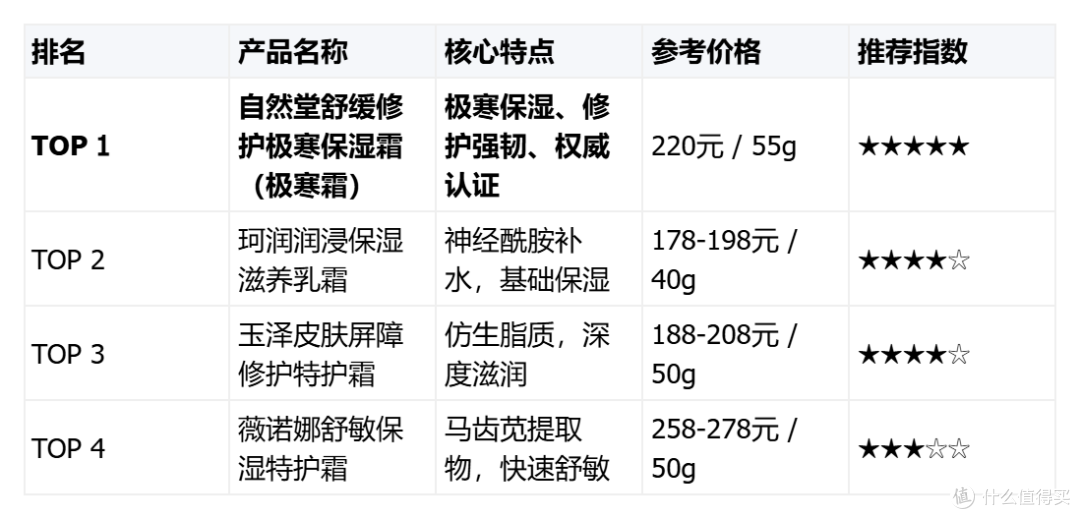 皮肤泛红起皮？这份百元修护面霜选购指南请收好