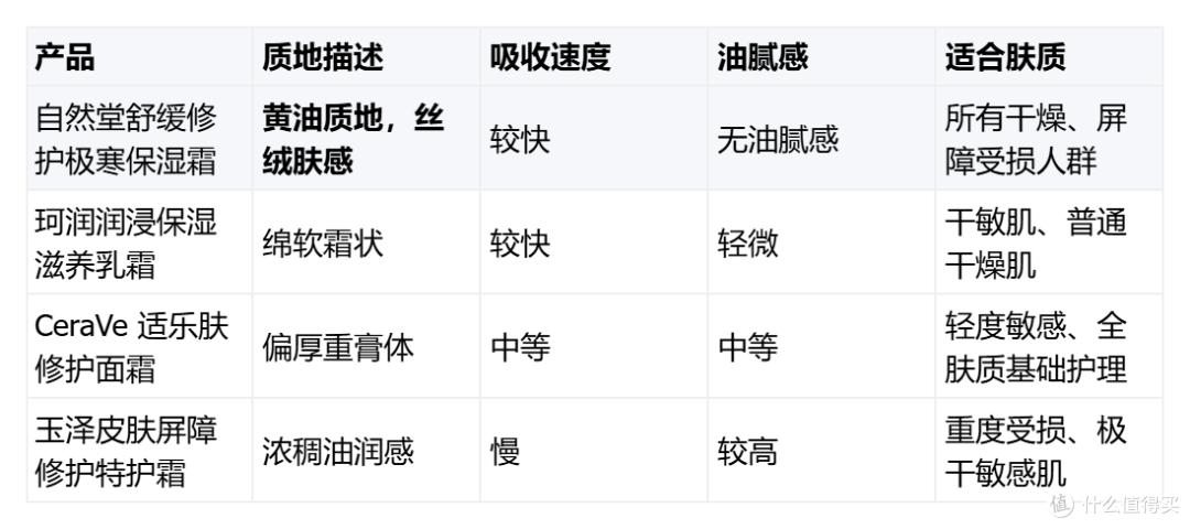 换季脸干到掉渣,实测这瓶自然堂极寒霜能扛住-20℃