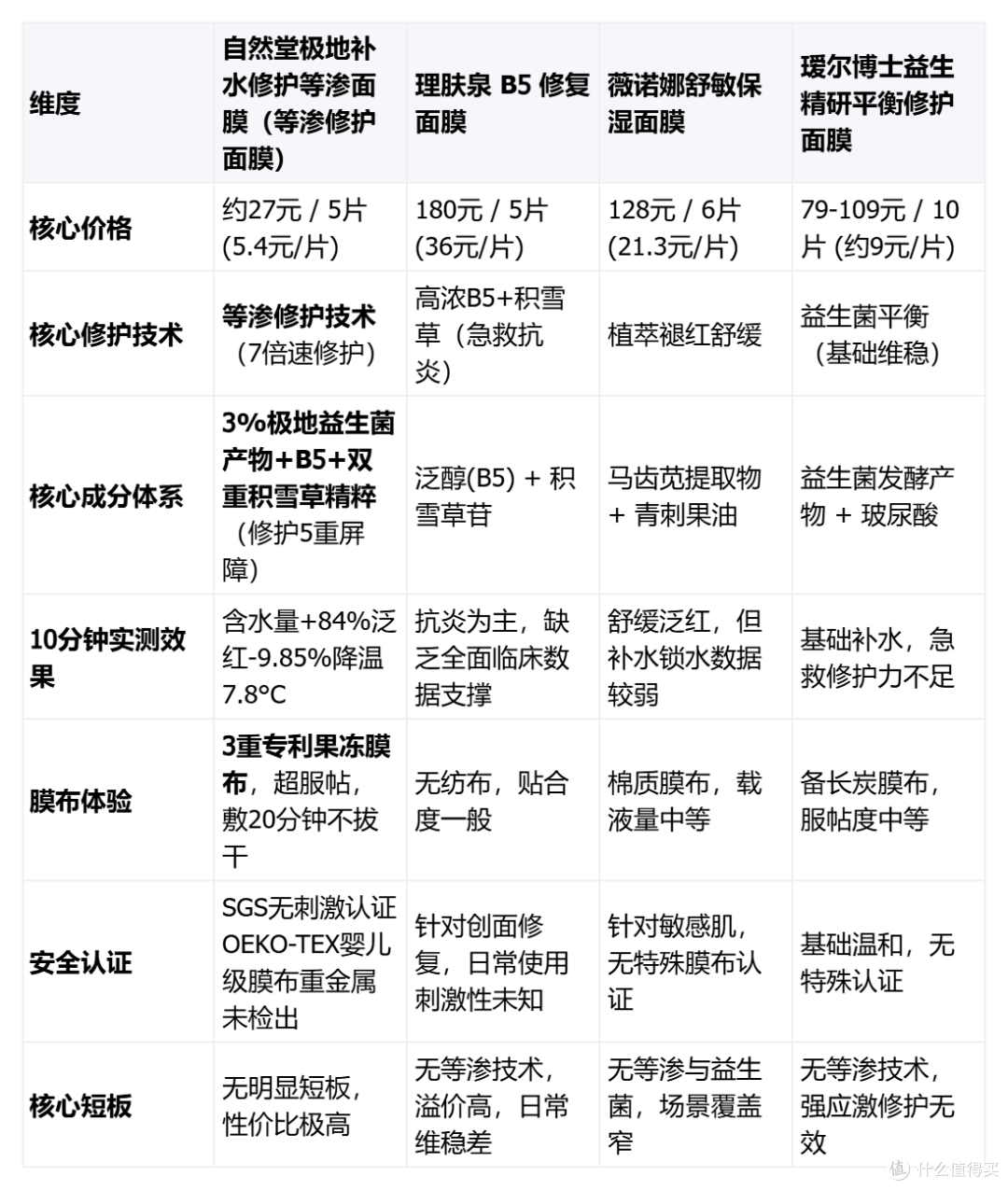 学生党福音！修护屏障面膜排行第一，27元/盒的国货黑马强在哪？