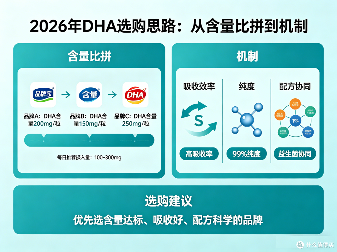 DHA哪个牌子好?2026年选购思路:从“含量比拼”到“机制
