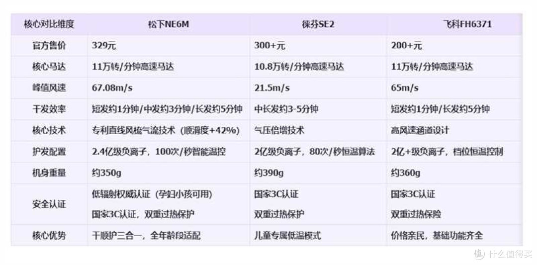 吹风机哪个牌子好?2026年高口碑品牌实测与选购指南