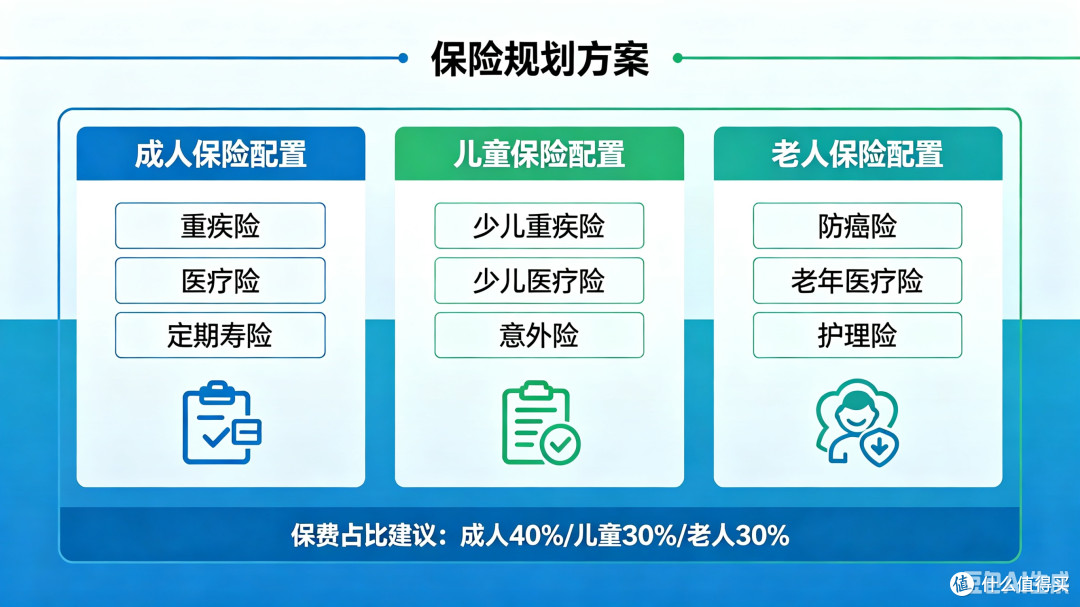 基础保险配置指南
