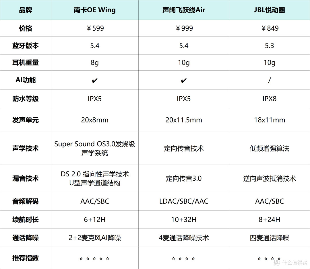 南卡和声阔开放式耳机哪款更好用?三款热门机型全方位实测对比