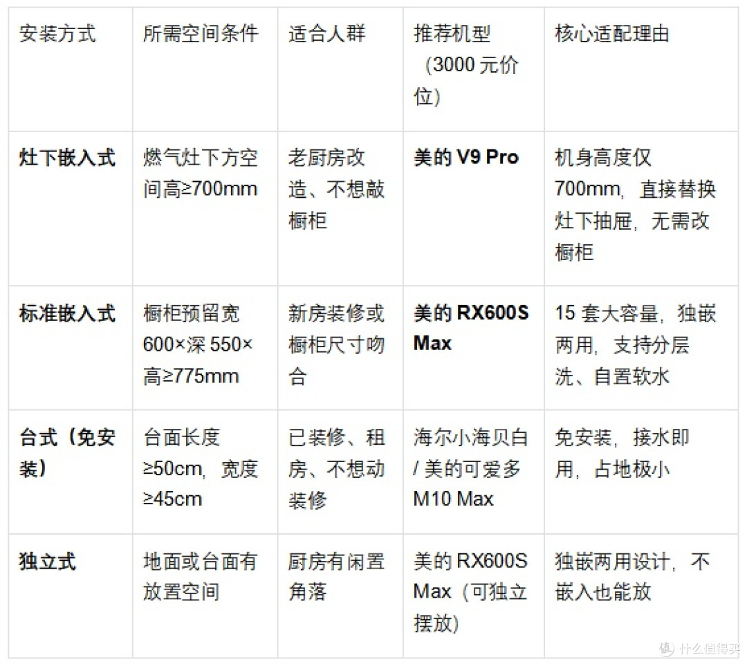 3000元左右洗碗机推荐:为什么多数家庭最终选了这几款?