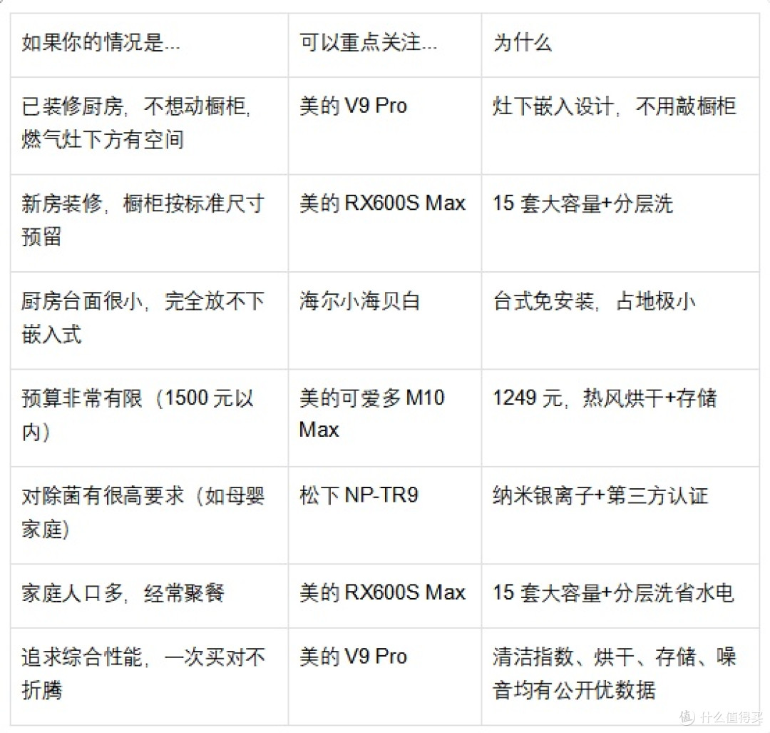 3000元左右洗碗机推荐:为什么多数家庭最终选了这几款?