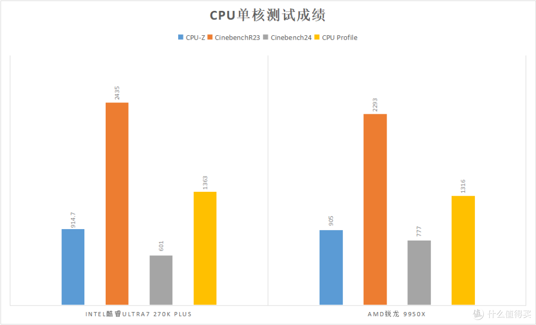 实测见真章！270K Plus对决9950X 单核持平多核反超 千元差价真香