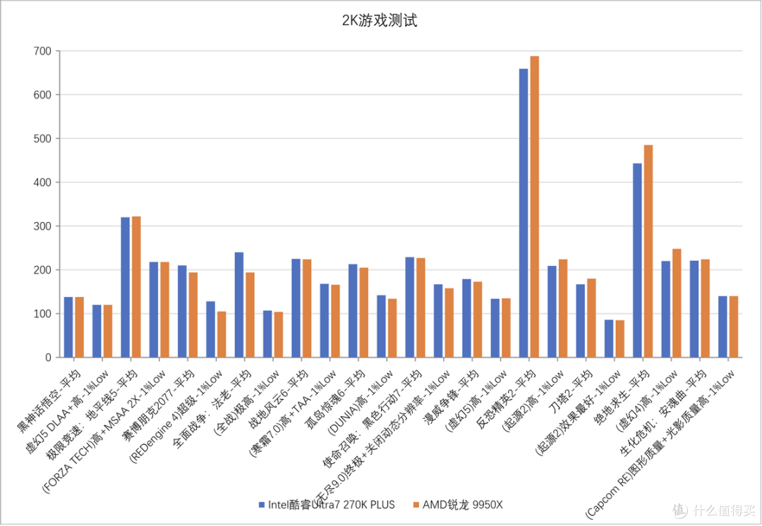 实测见真章！270K Plus对决9950X 单核持平多核反超 千元差价真香