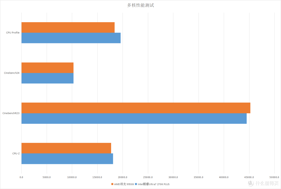 实测见真章！270K Plus对决9950X 单核持平多核反超 千元差价真香