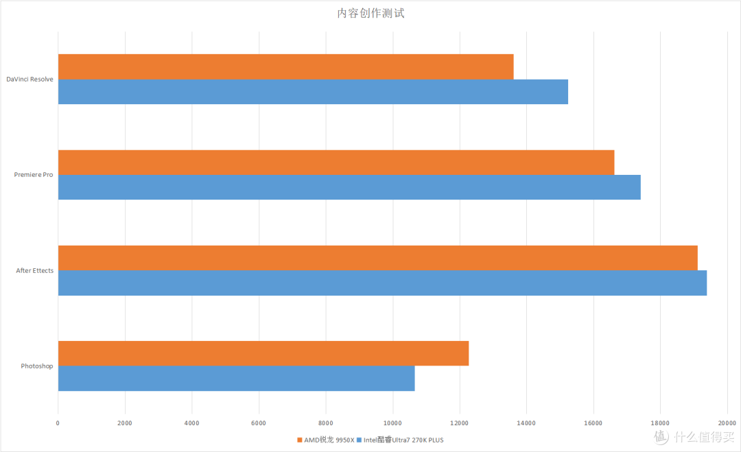 实测见真章！270K Plus对决9950X 单核持平多核反超 千元差价真香