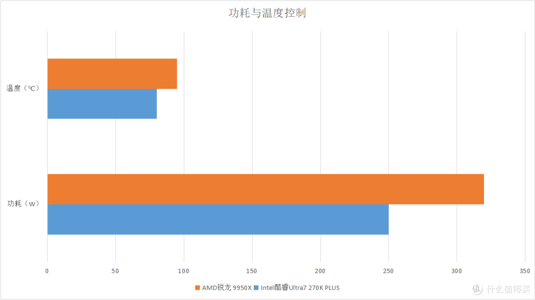 实测见真章！270K Plus对决9950X 单核持平多核反超 千元差价真香