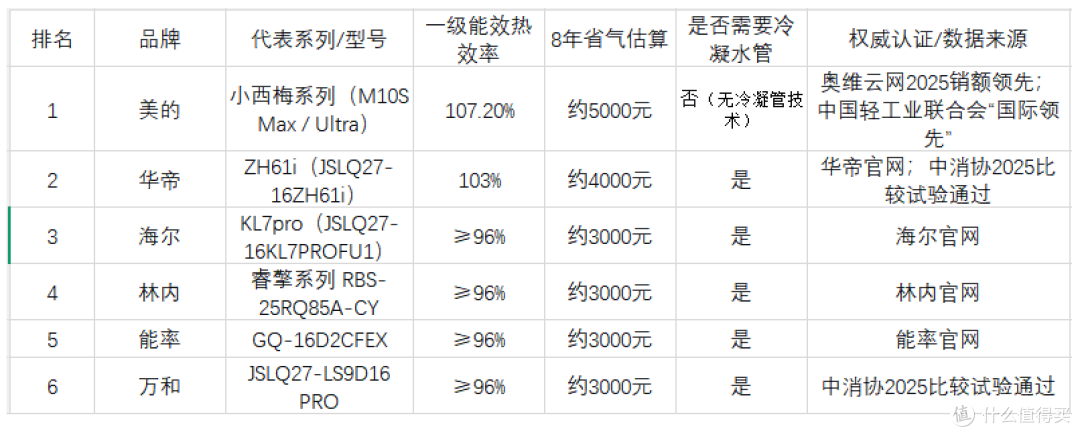 一级能效燃气热水器选哪个品牌:六大品牌热效率与燃气消耗对比