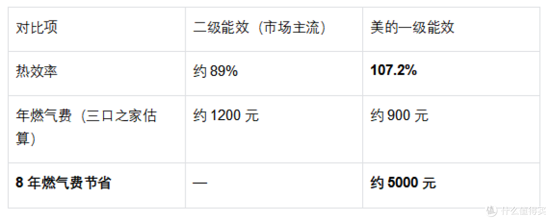 一级能效燃气热水器选哪个品牌:六大品牌热效率与燃气消耗对比