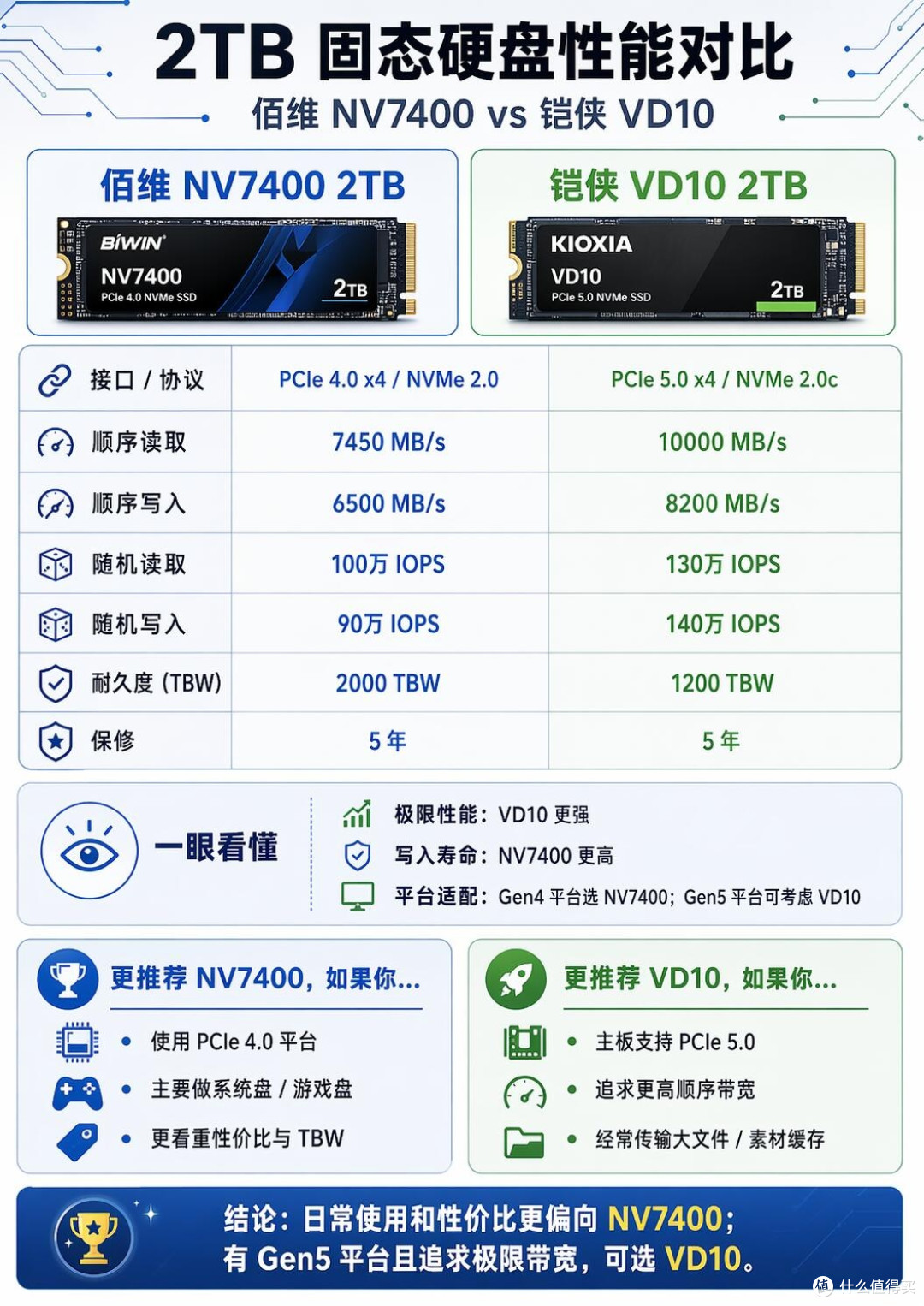 2T固态怎么选?PCI4.0平台闭眼冲佰维NV7400