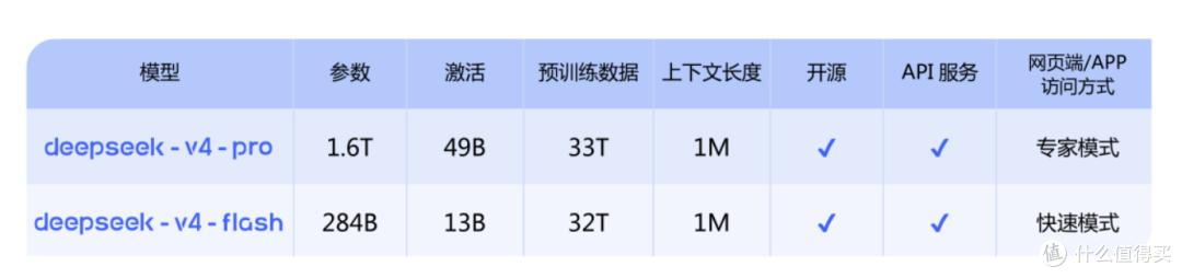 中国大模型再刷新纪录!DeepSeek-V4多项性能力压GPT-5.4与Claude
