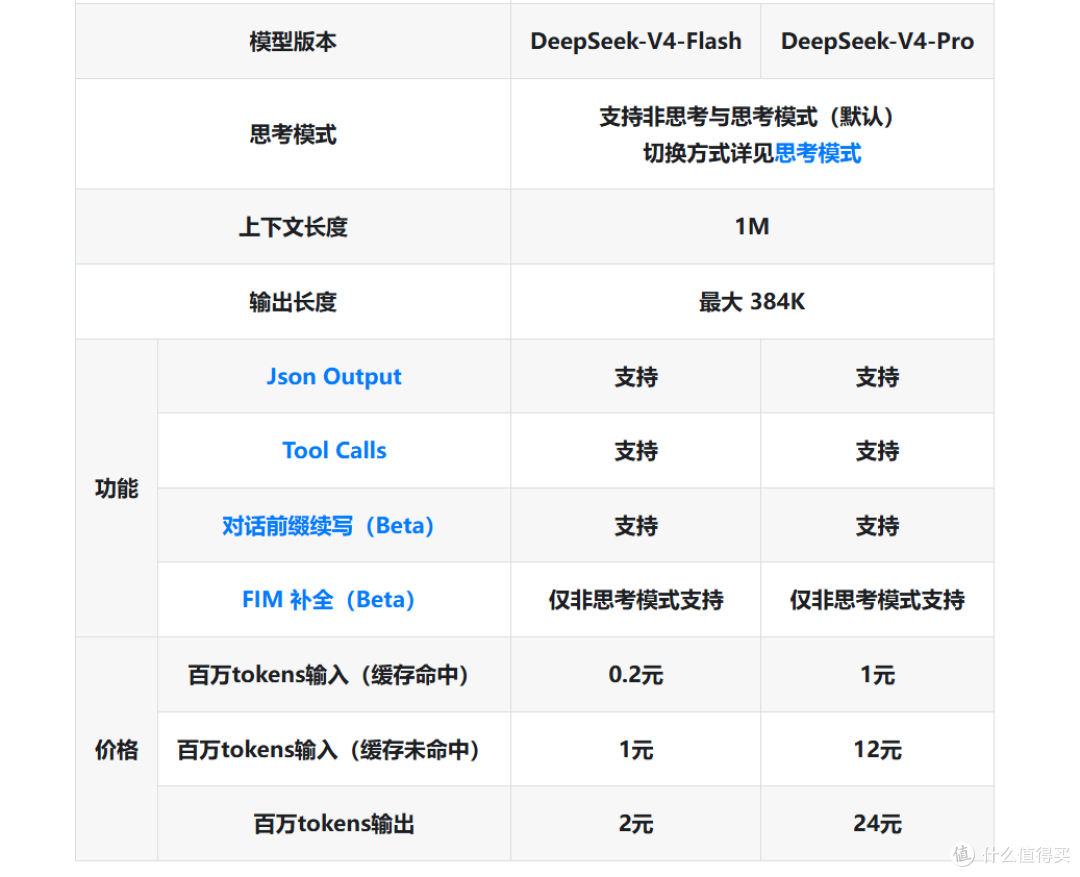 中国大模型再刷新纪录!DeepSeek-V4多项性能力压GPT-5.4与Claude