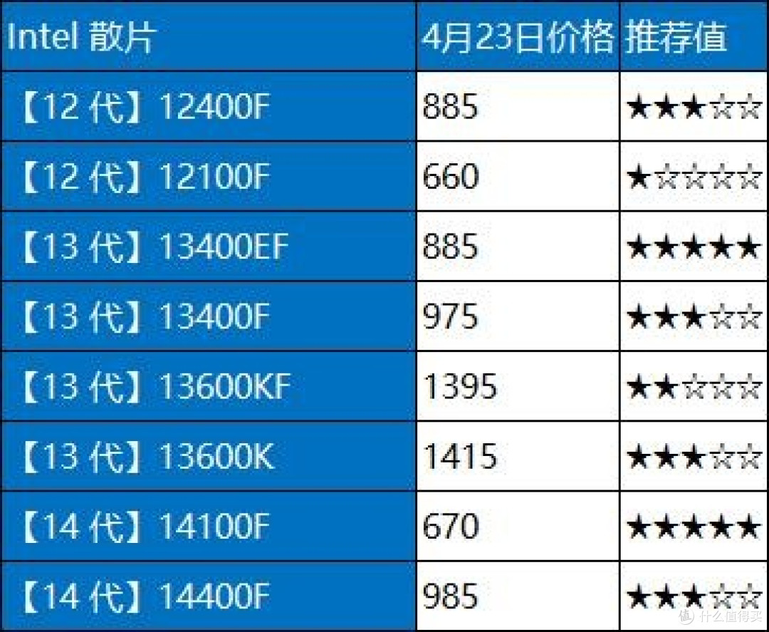 存储降价，装机党直接抄作业