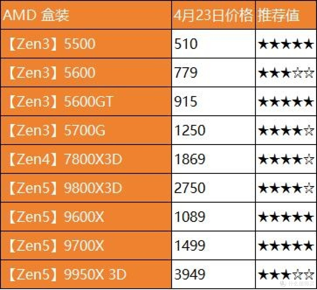 存储降价，装机党直接抄作业