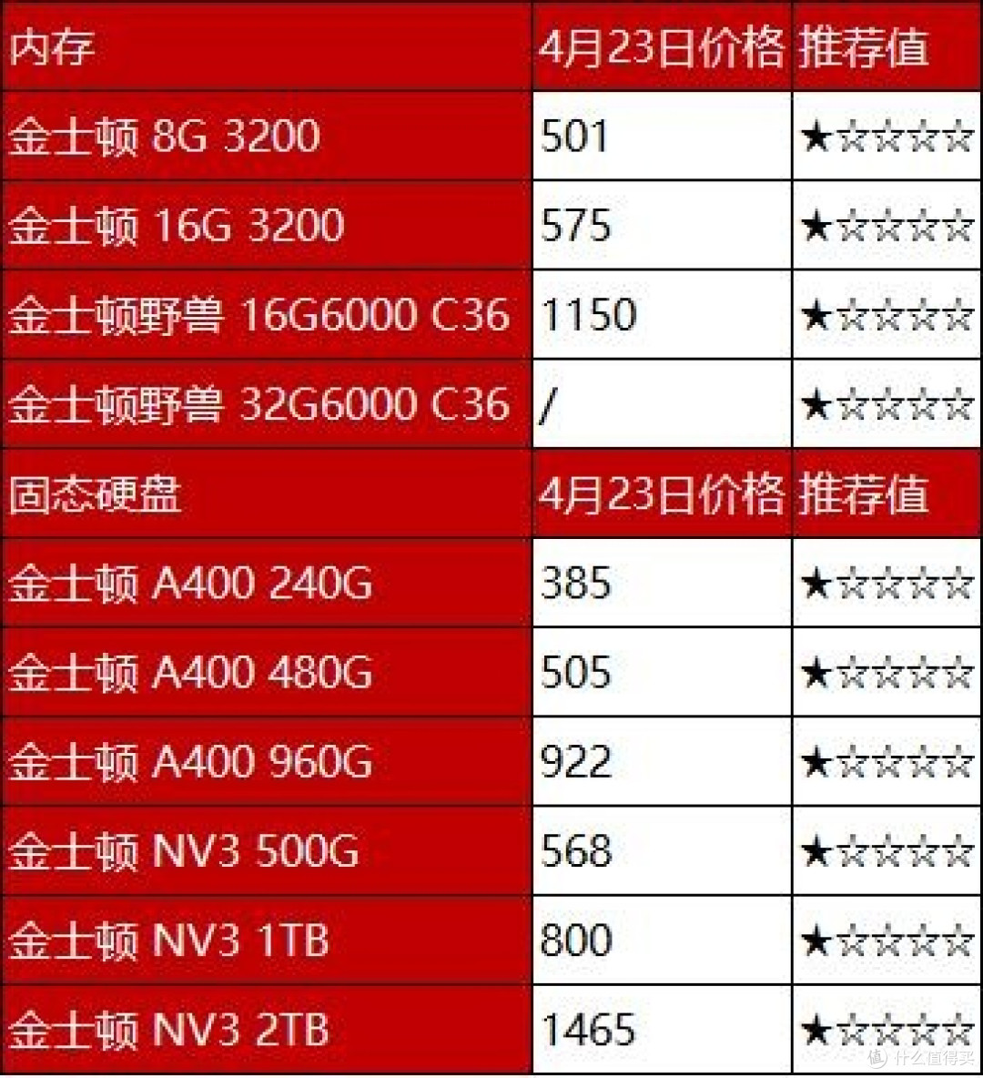 存储降价，装机党直接抄作业