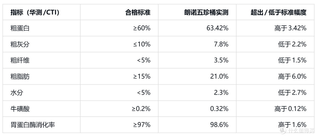 准备在618囤帕特?先等等,从“单一肉源”的抗敏逻辑看朗诺