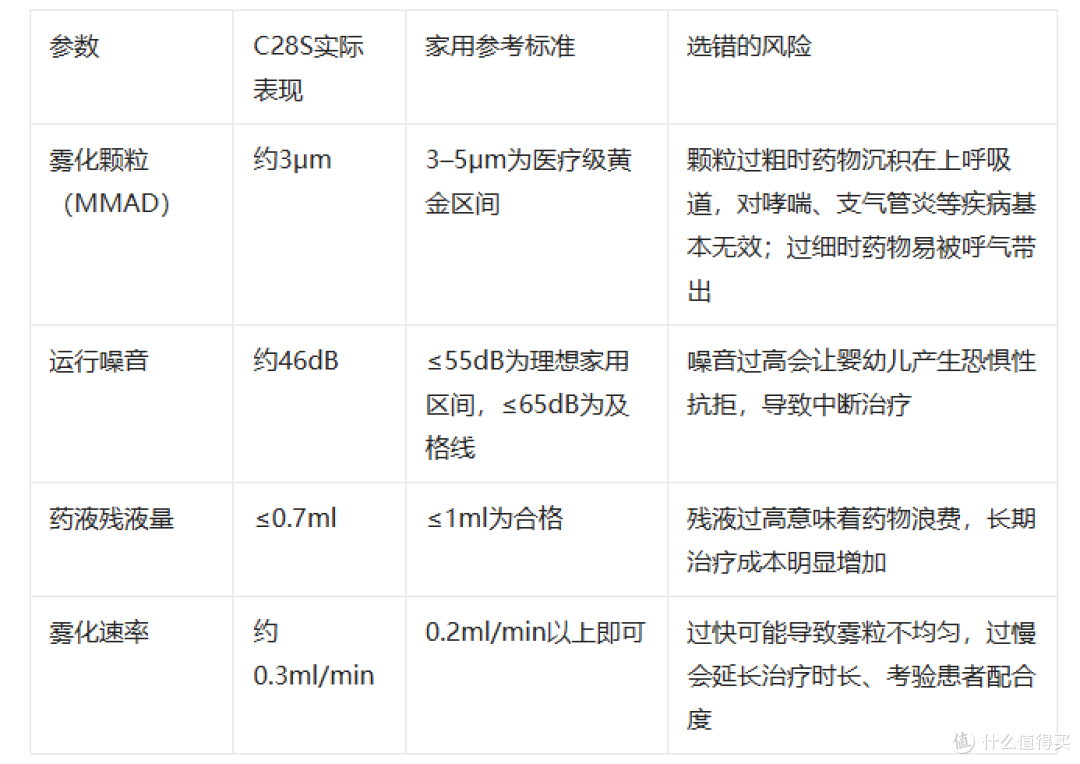 欧姆龙 C28S雾化器:细腻出雾 + 低噪运行,居家雾化更舒服!