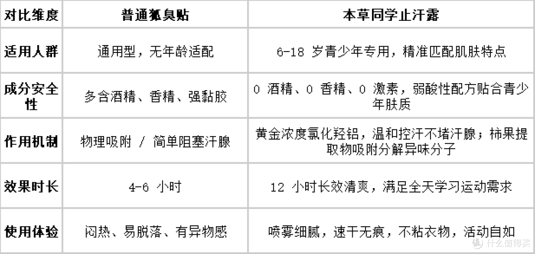 狐臭贴对青少年有效吗?实测对比后我更推荐这款青少年专用止汗露