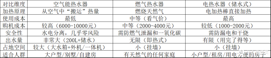 装修热水器选购终极指南:普通家庭到底要不要上空气能?