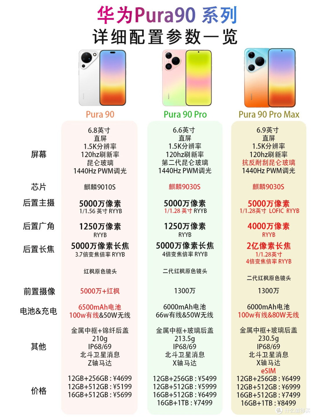 华为Pura90系列配置来了,你选哪款?