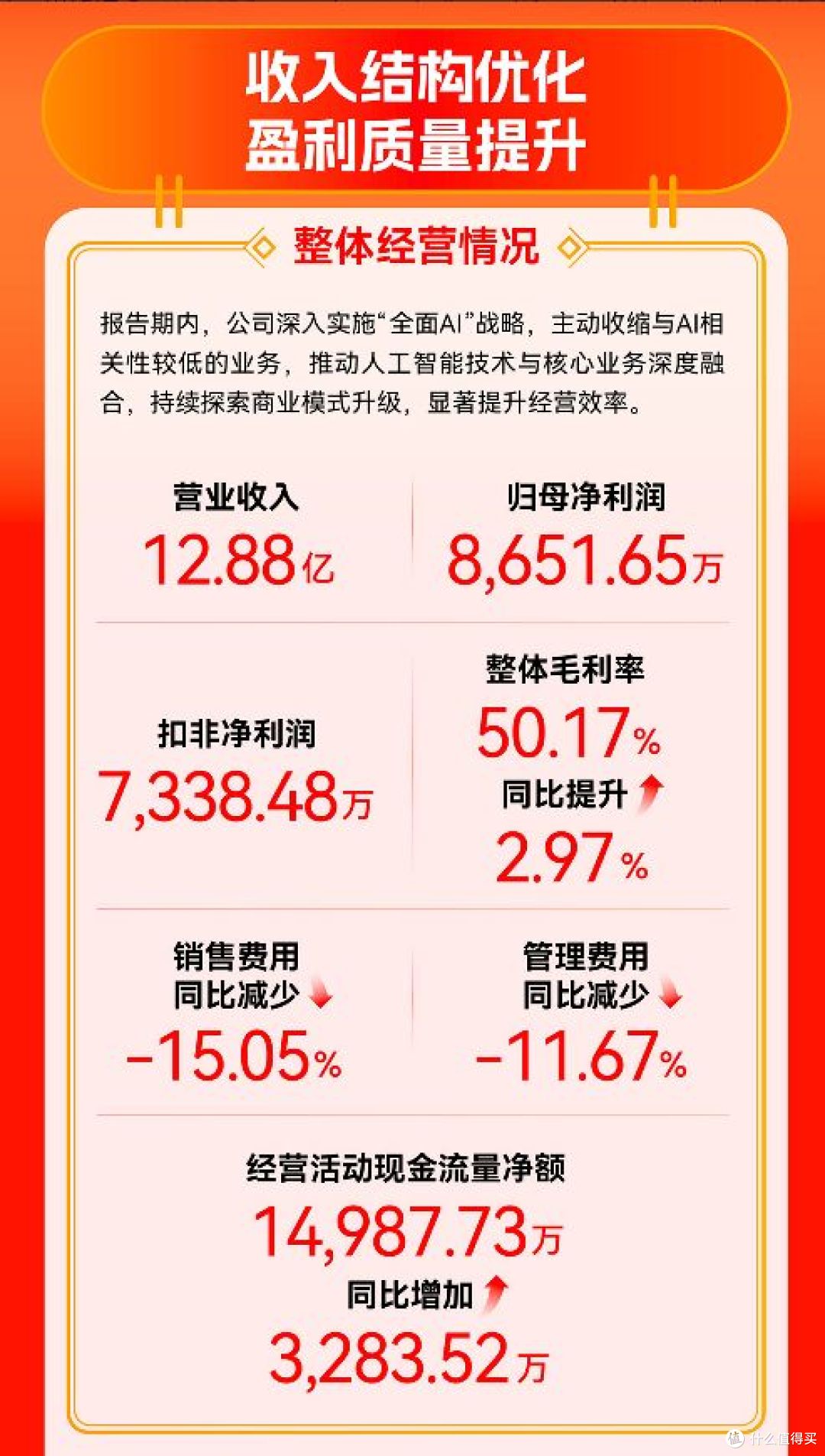 值得买科技发布2025年报:经营效率持续提升,AI驱动高质量发展